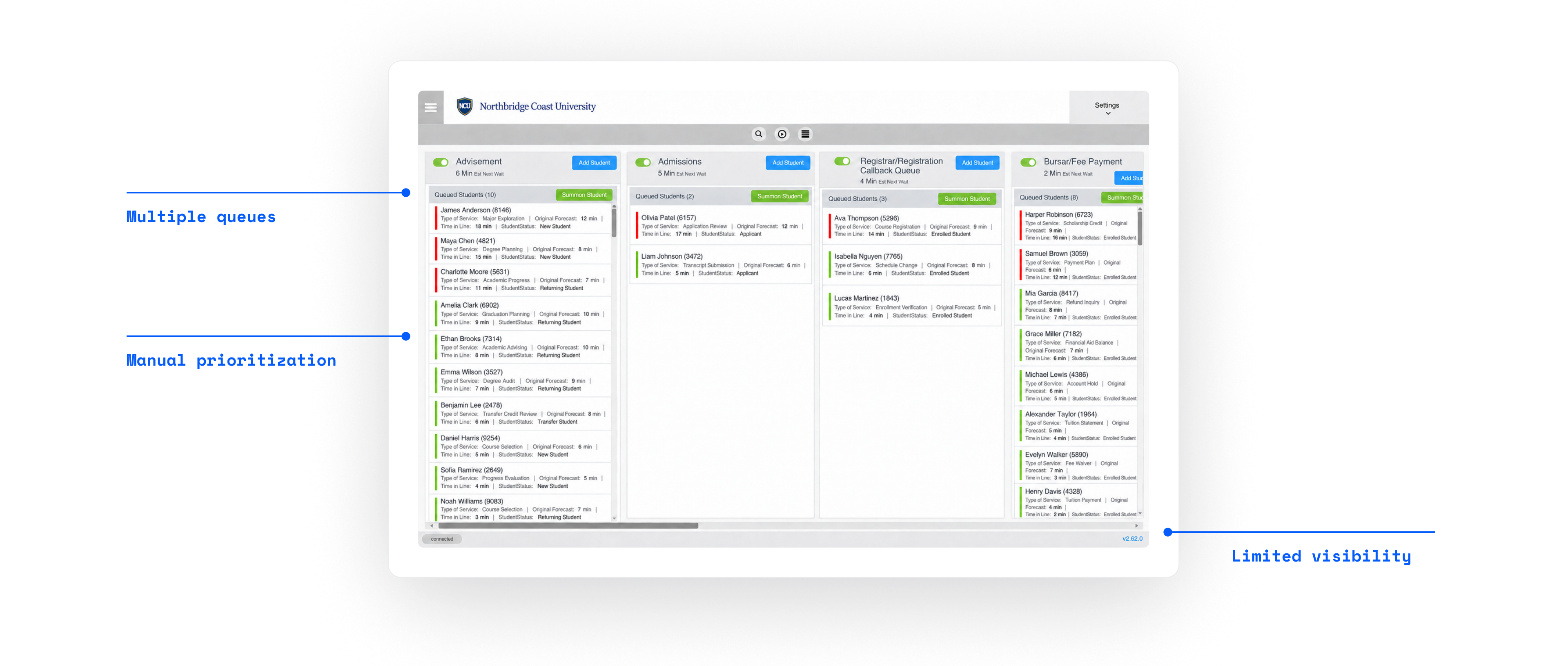 Legacy platform UI with multiple queues scrolling horizontally and manual prioritization